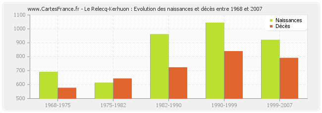 Le Relecq-Kerhuon : Evolution des naissances et décès entre 1968 et 2007